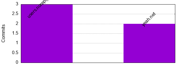 Commits by Domains