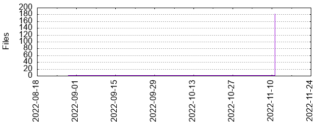 Files by Date