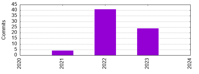 Commits by Year