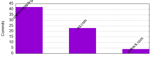 Commits by Domains