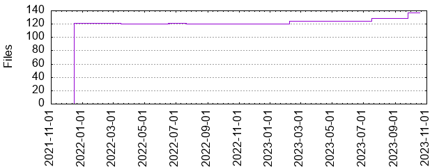 Files by Date