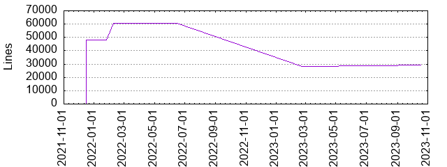 Lines of Code