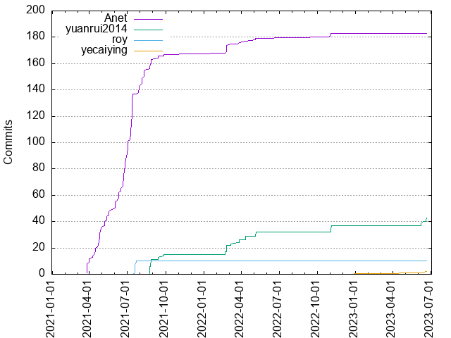 Commits per Author