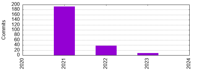 Commits by Year