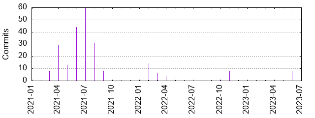Commits by year/month