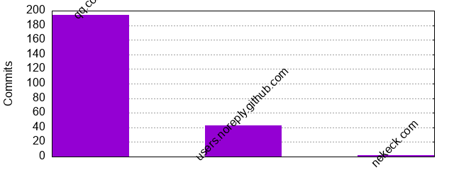 Commits by Domains