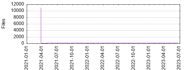 Files by Date