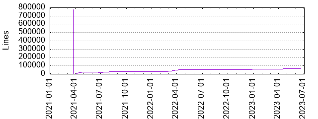 Lines of Code