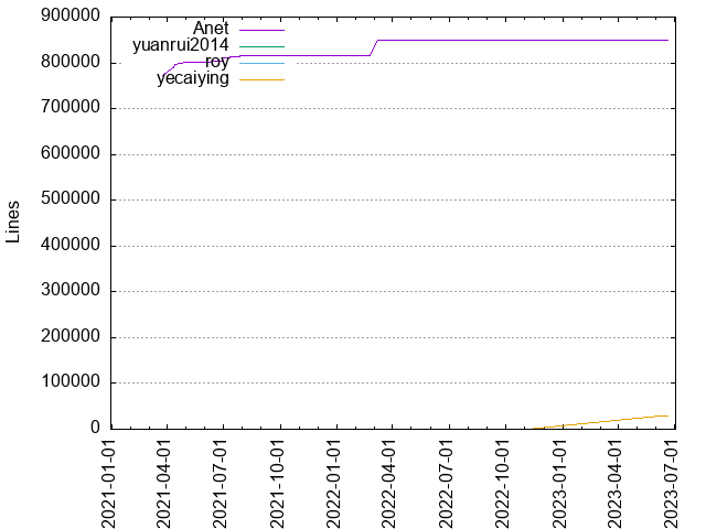 Lines of code per Author