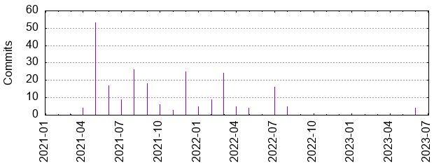 Commits by year/month