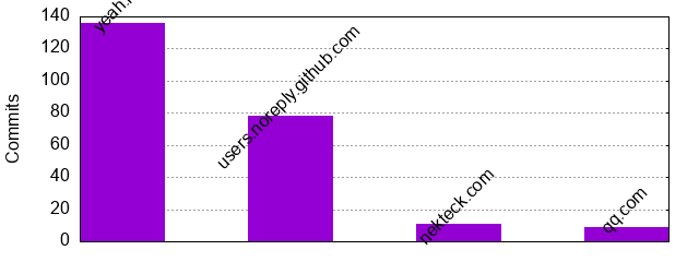 Commits by Domains