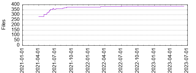 Files by Date
