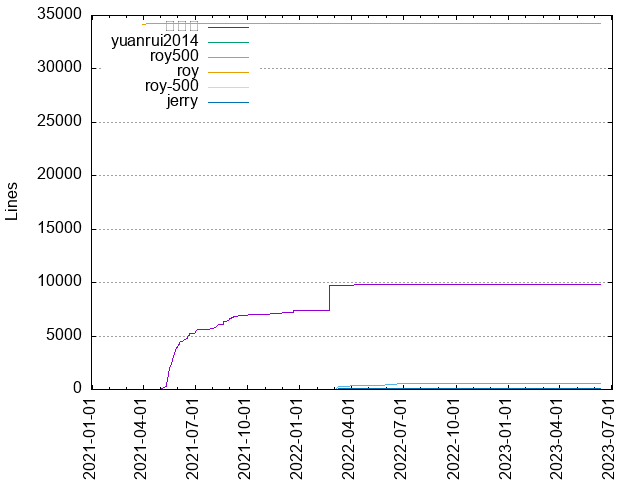 Lines of code per Author