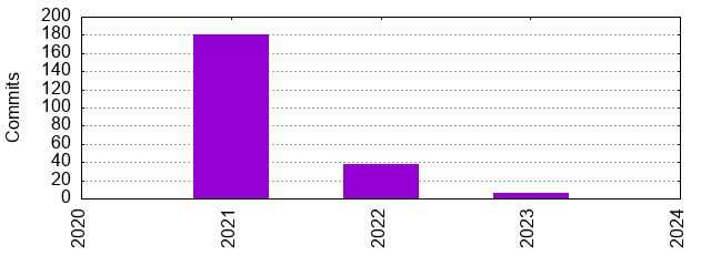 Commits by Year
