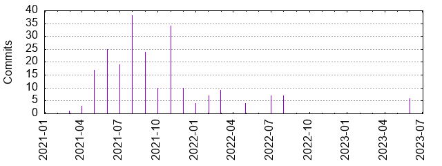 Commits by year/month