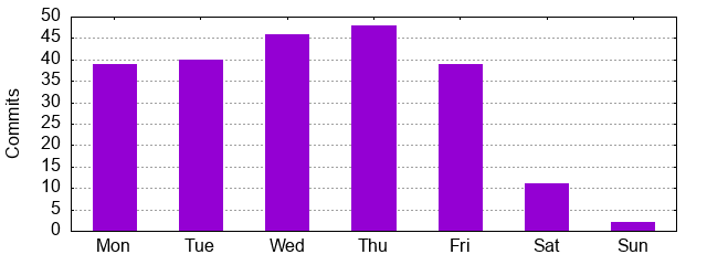 Day of Week