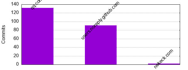 Commits by Domains