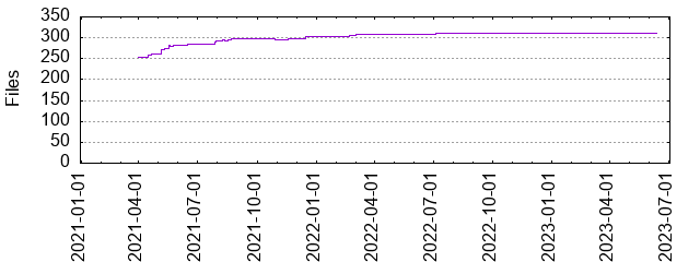 Files by Date