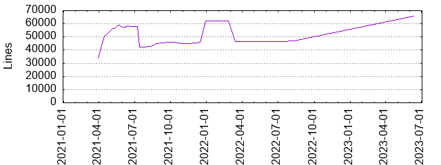 Lines of Code