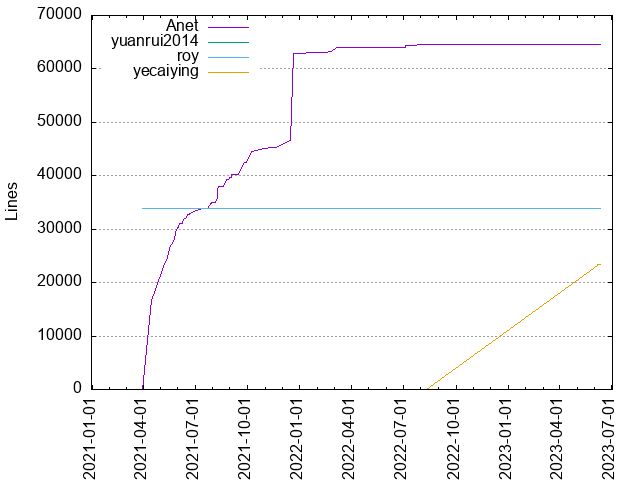 Lines of code per Author