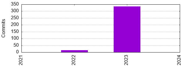 Commits by Year
