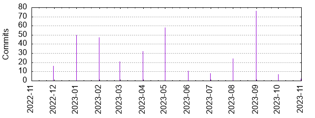 Commits by year/month