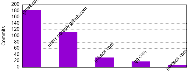Commits by Domains