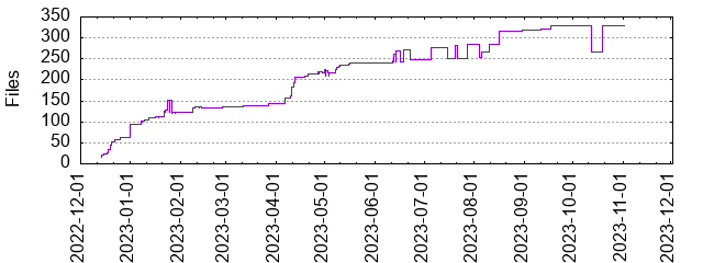 Files by Date
