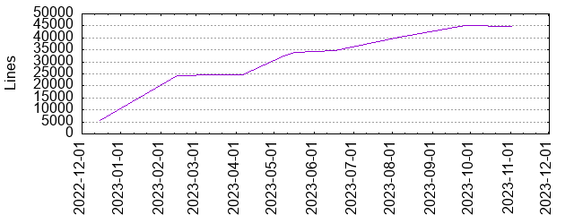 Lines of Code
