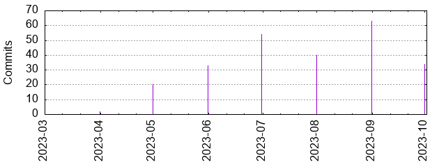 Commits by year/month