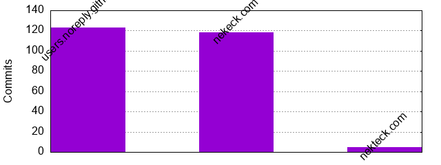 Commits by Domains