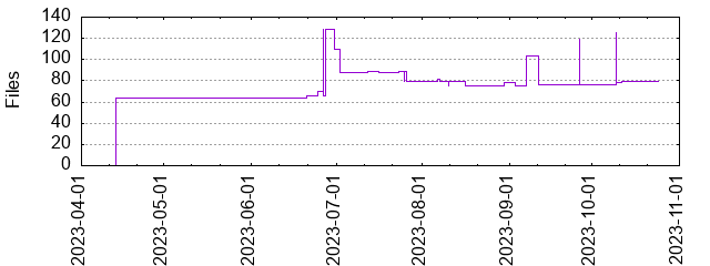 Files by Date