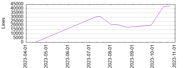 Lines of Code