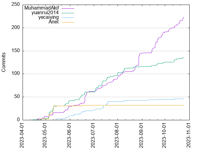 Commits per Author