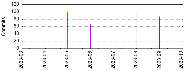 Commits by year/month