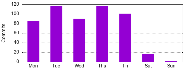Day of Week