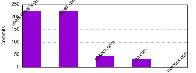 Commits by Domains
