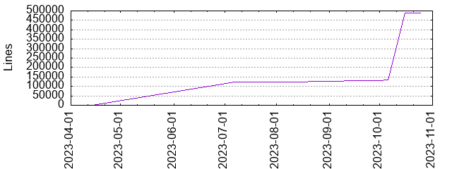 Lines of Code