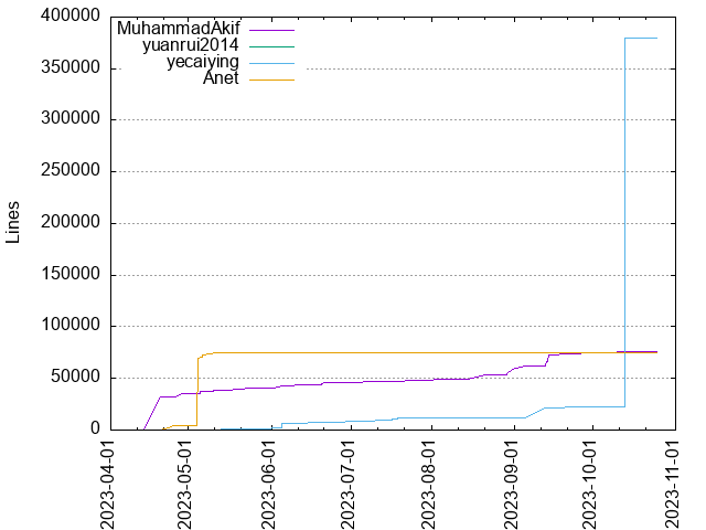 Lines of code per Author