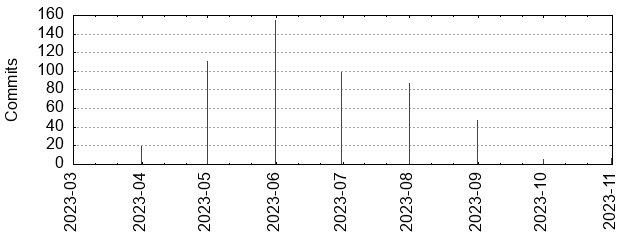 Commits by year/month