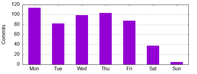 Day of Week