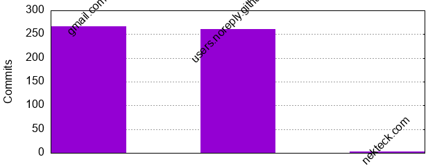 Commits by Domains