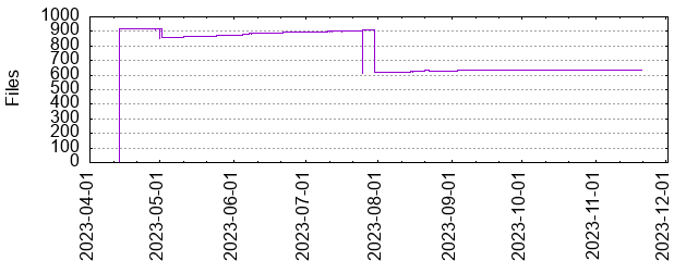 Files by Date