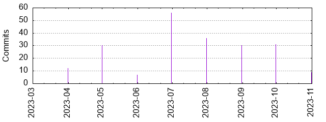 Commits by year/month