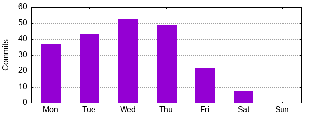 Day of Week