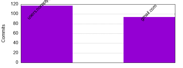 Commits by Domains
