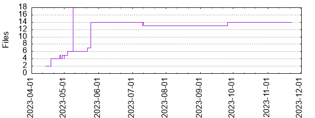 Files by Date