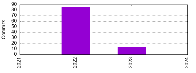Commits by Year