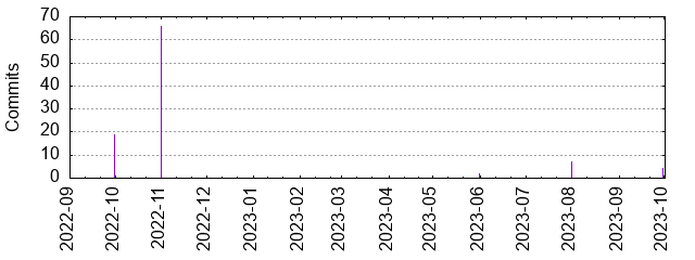 Commits by year/month