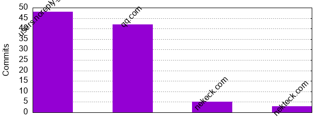 Commits by Domains